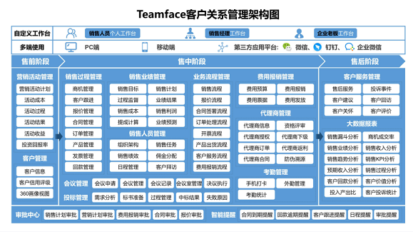 常規CRM系統軟件已經無法滿足企業個性化需求