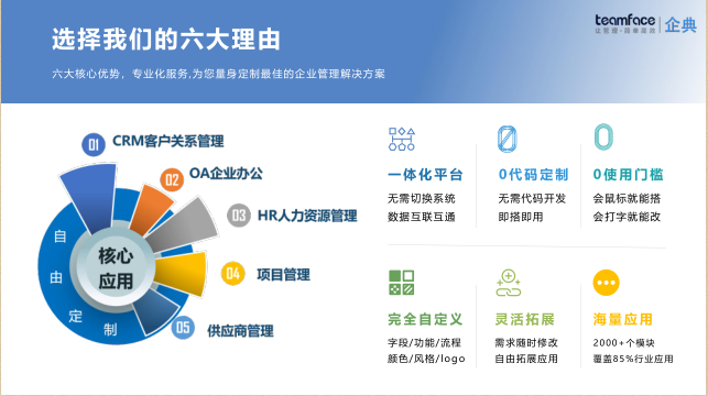 定制CRM系統，企業一般選擇哪種部署方式?需要哪些功能模塊?