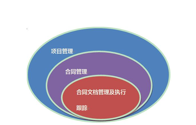 合同管理軟件能在企業(yè)中能解決什么問題?