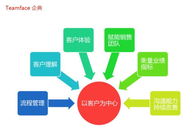 “以客戶為中心的”CRM管理系統