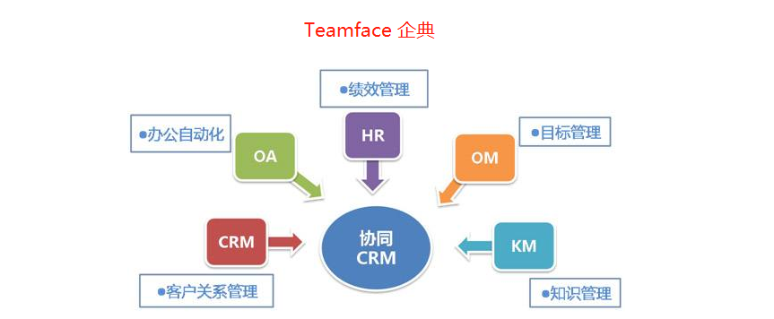 企業(yè)新定制的企業(yè)管理系統(tǒng)如何與企業(yè)原有OA、CRM+其他系統(tǒng)進行對接?