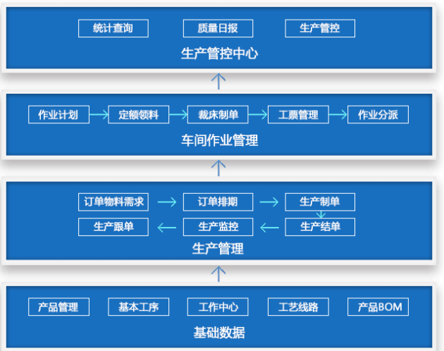 智慧生產制造管理系統解決方案