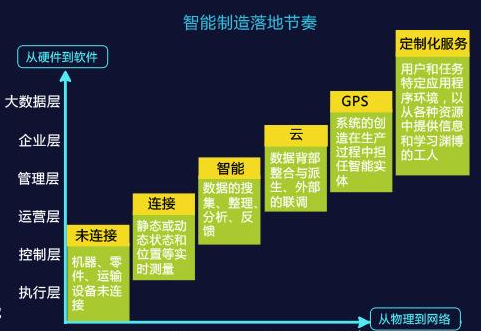 企業信息化轉型