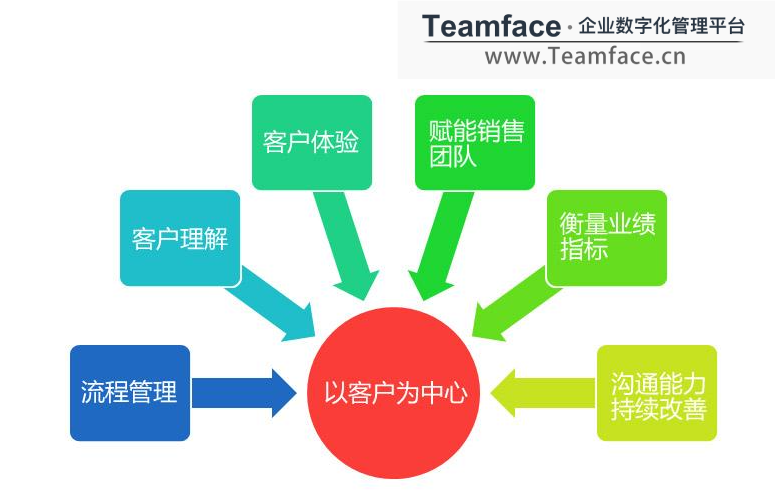 crm客戶管理系統(tǒng)解決企業(yè)什么問題