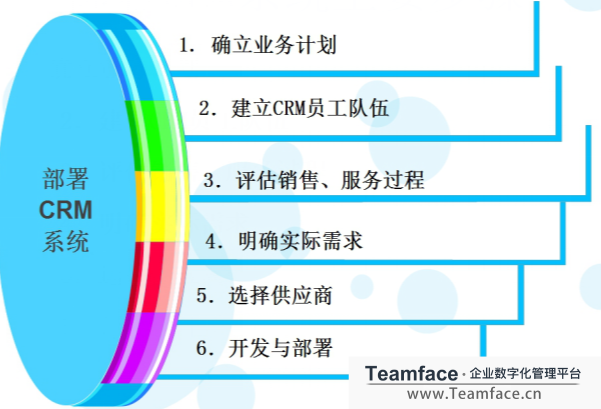 不同企業選型CRM系統的方法