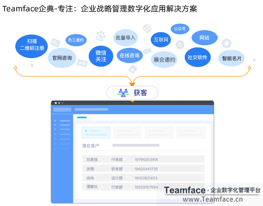 企業利用CRM系統，如何提高銷售額和效率?