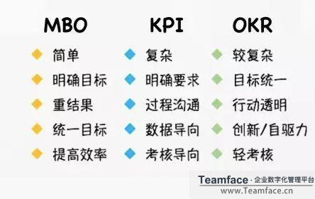 OKR，KPI和MBO之間有什么區別?