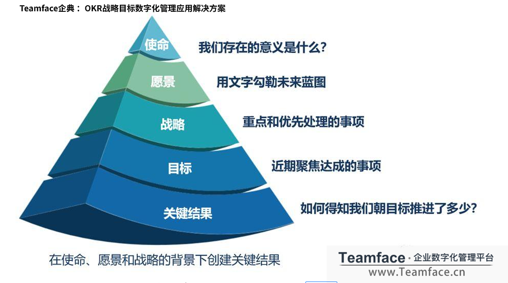 OKR如何讓團隊產生動力，朝目標一起努力？