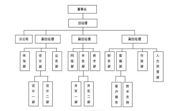 企業組織架構