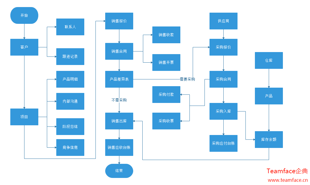 CRM客戶關(guān)系管理系統(tǒng)–企業(yè)如何選擇？