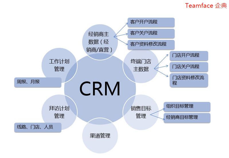 CRM客戶關系管理系統怎么選？