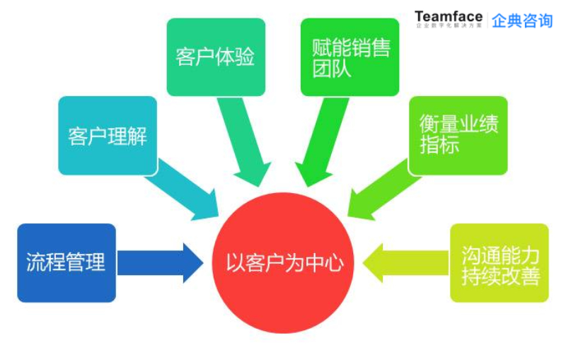 企業(yè)為什么需要銷售管理系統?