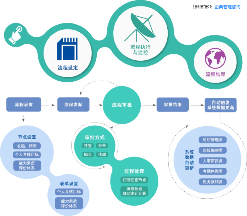 工作流程自動化推進