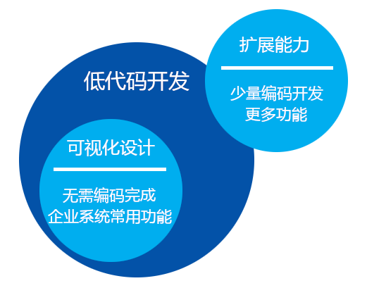 企業(yè)低代碼應(yīng)用平臺(tái)