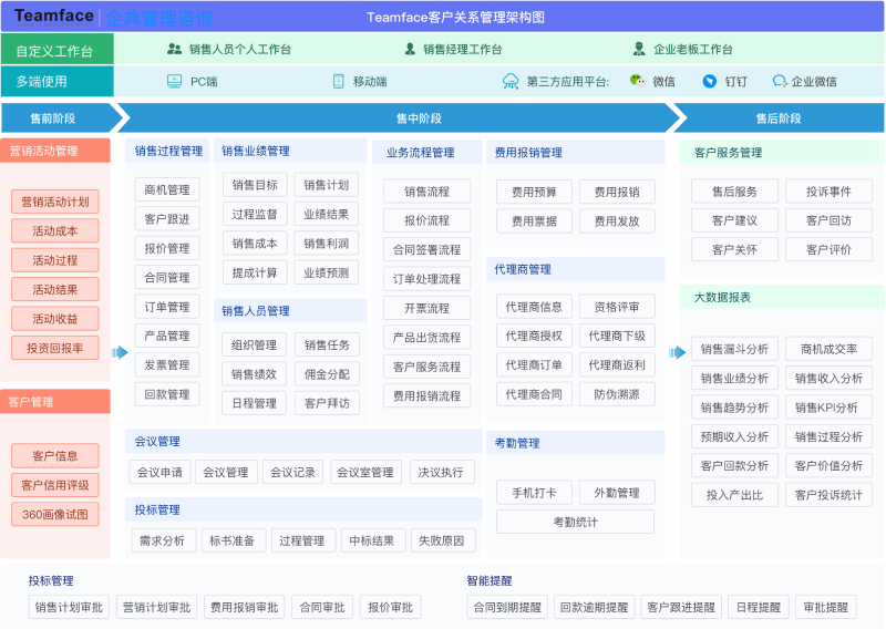 CRM系統(tǒng)可以解決哪些問題？ 選擇時要注意的點！