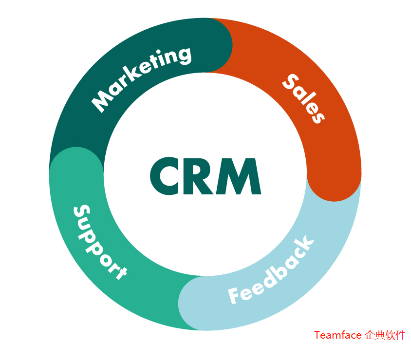 什么是CRM？?為什么它對企業很重要？