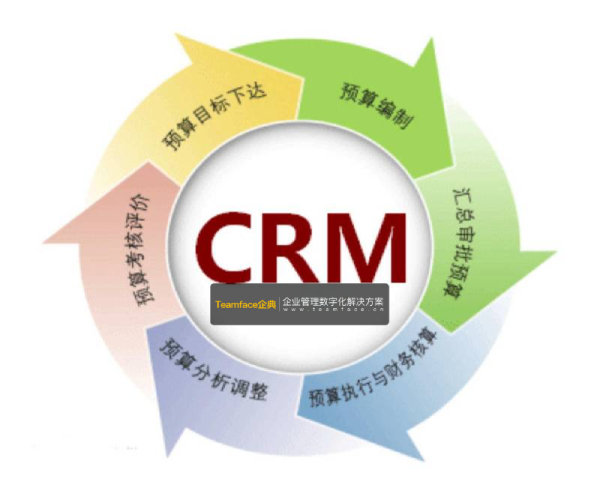 為什么您的企業需要CRM？