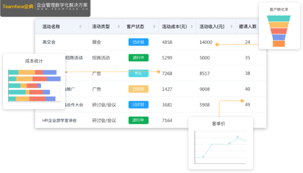 分析推銷成本，吸引更多的客戶