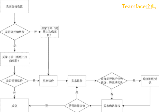 詢價管理軟件與報價管理系統(tǒng)有什么區(qū)別?