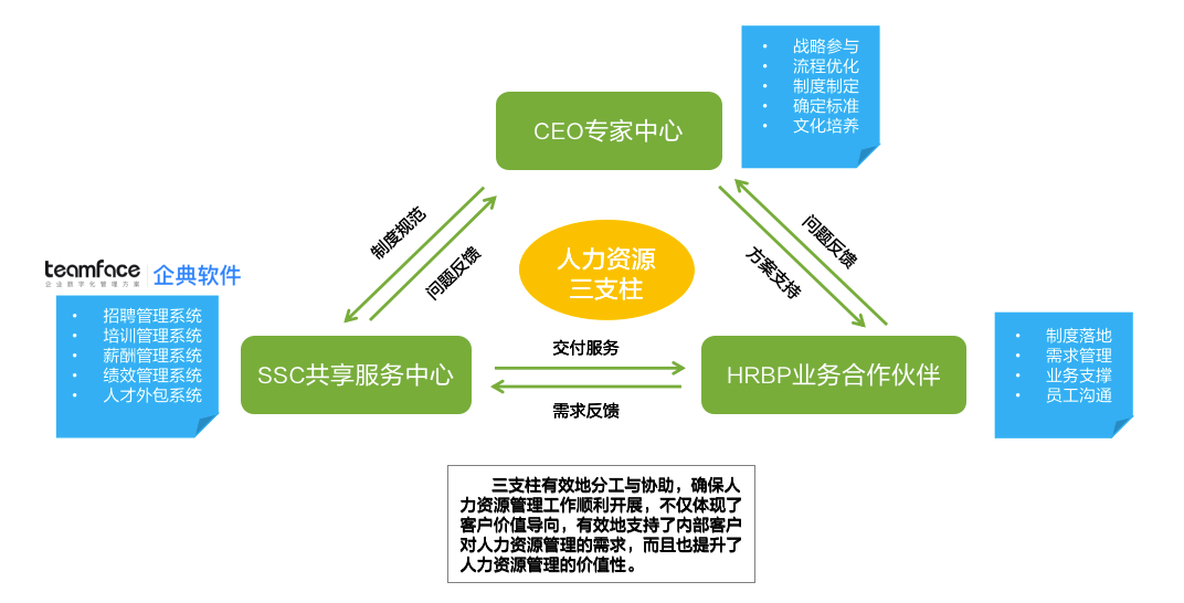 什么是人力資源HR三支柱？